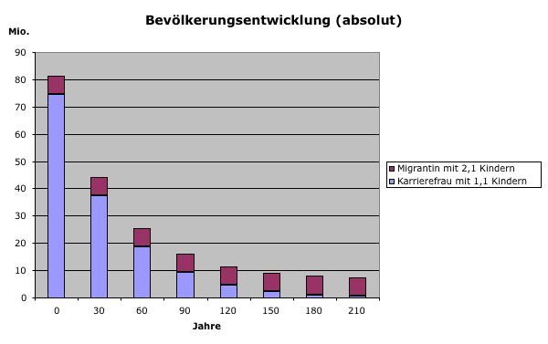 Datei:Bevoelkerungsentwicklung (absolut).png