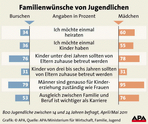 Datei:Familienwuensche von Jungen und Maedchen.gif