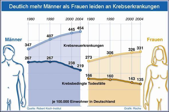 Datei:Krebstote 1980-2004.jpg