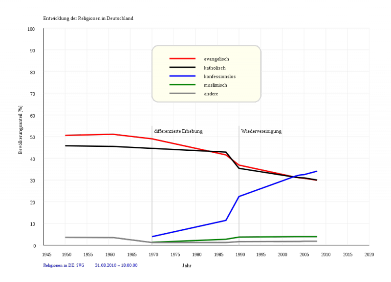 Datei:Entwicklung der Religionen in Deutschland.png