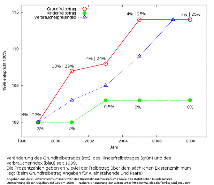 Datei:Kinder und Steuerfreibetrag.png