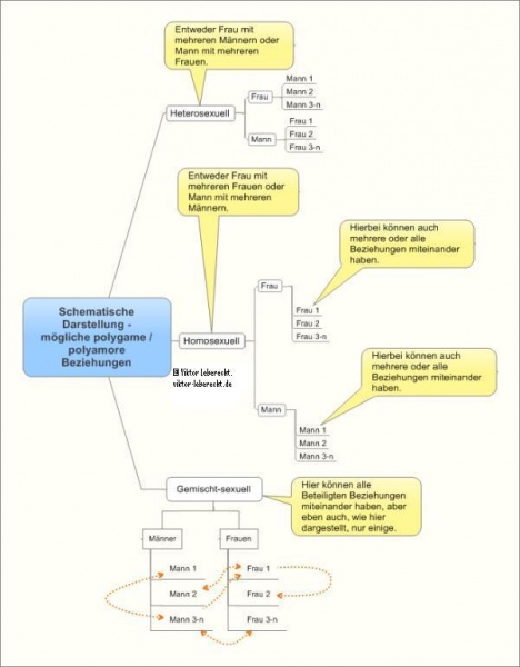 Datei:Mehrfachbeziehungen - Schemabild.jpg